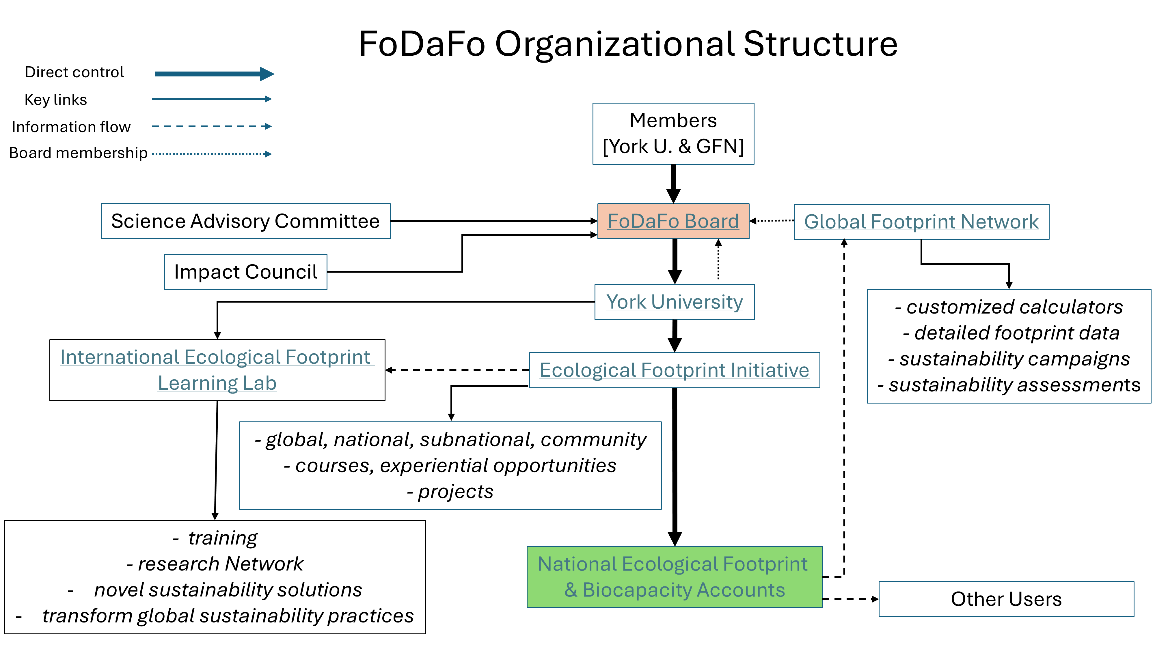 FODAFO Organizational Structure, showing relationships between components of the organization and other organizations